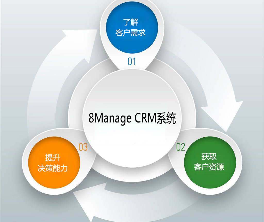 客戶營銷管理系統 企業制勝未來的核心引擎